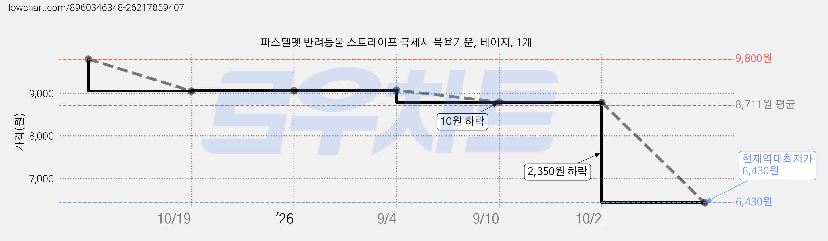 파스텔펫 반려동물 스트라이프 극세사 목욕가운, 베이지, 1개 가격 변동 차트, 현재가 6,430원, 역대최저가