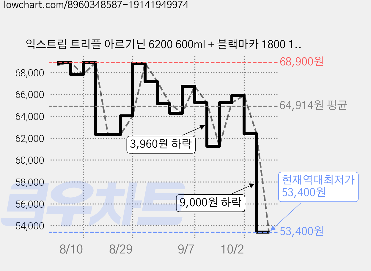 익스트림 트리플 아르기닌 6200 600ml + 블랙마카 1800 120정 패키지 세트 + 쇼핑백, 1세트 가격 변동 차트, 현재가 53,400원, 역대최저가