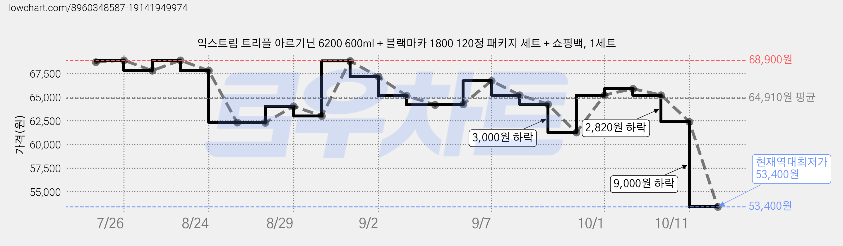 익스트림 트리플 아르기닌 6200 600ml + 블랙마카 1800 120정 패키지 세트 + 쇼핑백, 1세트 가격 변동 차트, 현재가 53,400원, 역대최저가