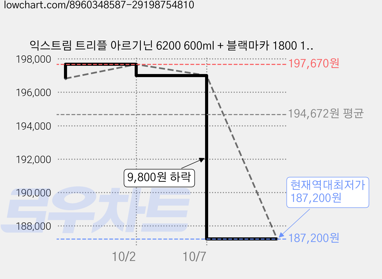 익스트림 트리플 아르기닌 6200 600ml + 블랙마카 1800 120정 패키지 세트 + 쇼핑백, 3세트 가격 변동 차트, 현재가 187,200원, 역대최저가