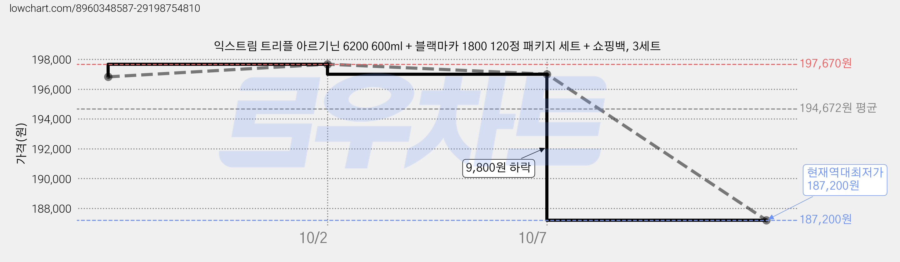 익스트림 트리플 아르기닌 6200 600ml + 블랙마카 1800 120정 패키지 세트 + 쇼핑백, 3세트 가격 변동 차트, 현재가 187,200원, 역대최저가