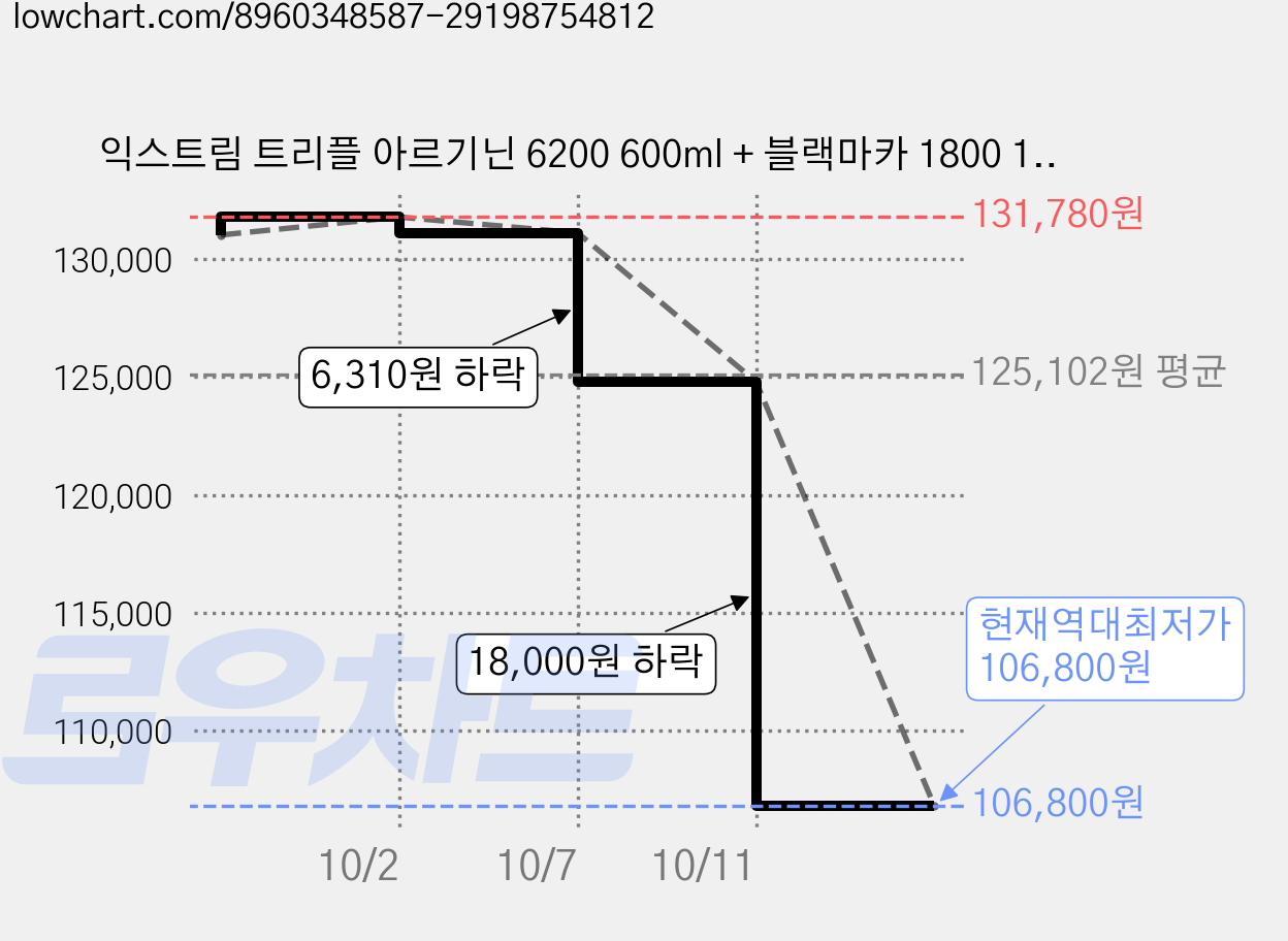 익스트림 트리플 아르기닌 6200 600ml + 블랙마카 1800 120정 패키지 세트 + 쇼핑백, 2세트 가격 변동 차트, 현재가 106,800원, 역대최저가
