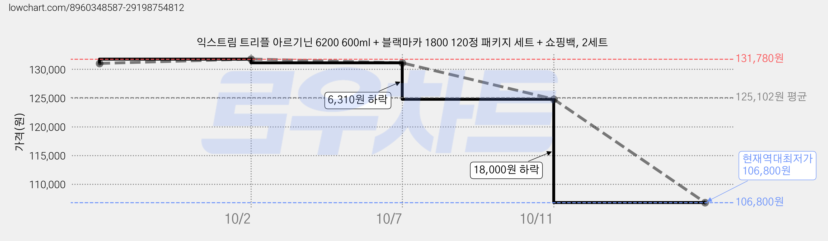 익스트림 트리플 아르기닌 6200 600ml + 블랙마카 1800 120정 패키지 세트 + 쇼핑백, 2세트 가격 변동 차트, 현재가 106,800원, 역대최저가