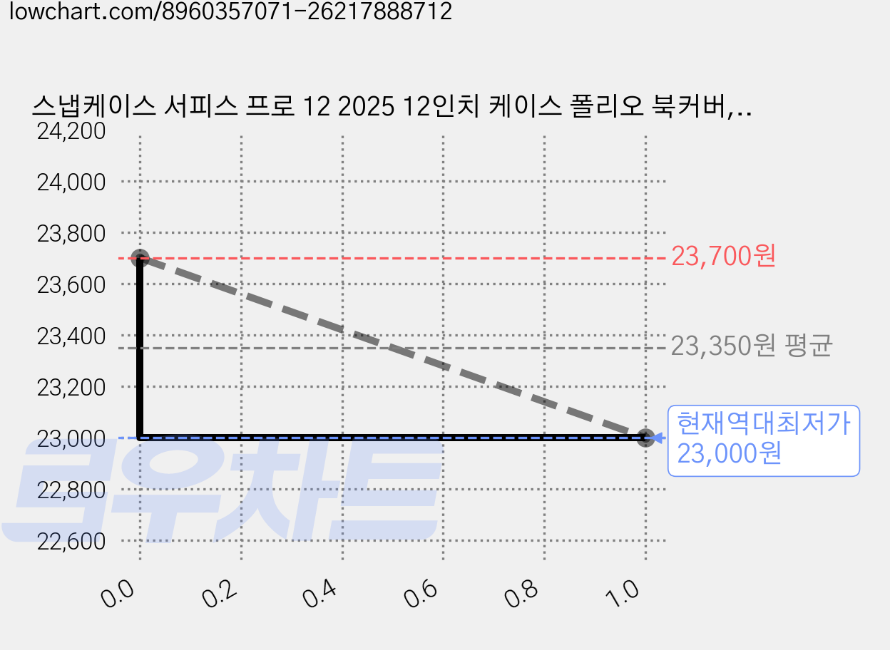 스냅케이스 서피스 프로 12 2025 12인치 케이스 폴리오 북커버, 블랙, 1개 가격 변동 차트, 현재가 23,000원, 역대최저가