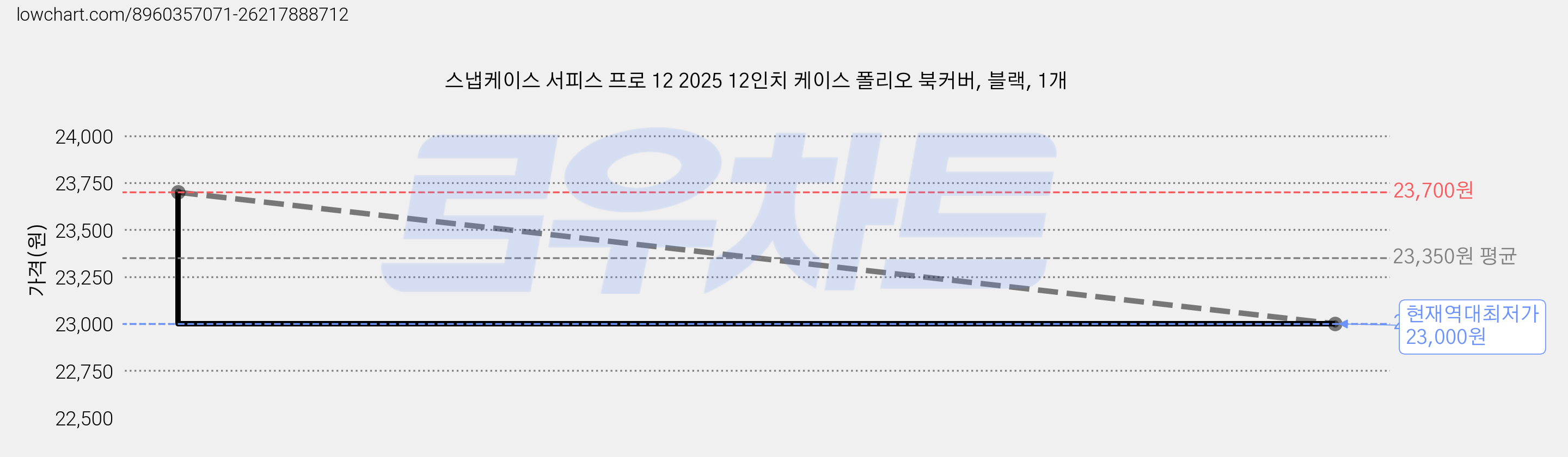 스냅케이스 서피스 프로 12 2025 12인치 케이스 폴리오 북커버, 블랙, 1개 가격 변동 차트, 현재가 23,000원, 역대최저가
