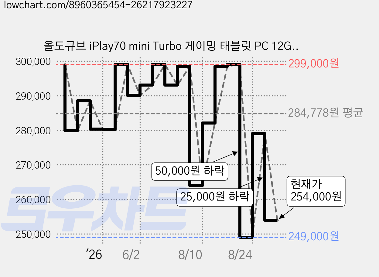 올도큐브 iPlay70 mini Turbo 게이밍 태블릿 PC 12GB RAM, 그레이, 256GB, Wi-Fi 가격 변동 차트, 현재가 254,000원, 관측 최저가 249,000원