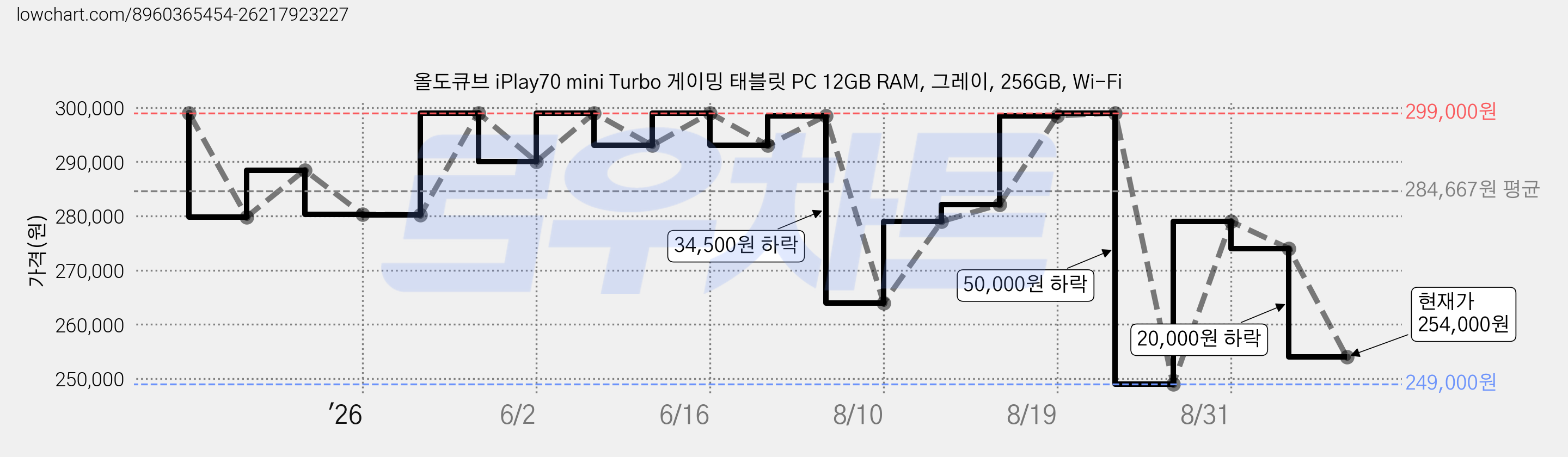 올도큐브 iPlay70 mini Turbo 게이밍 태블릿 PC 12GB RAM, 그레이, 256GB, Wi-Fi 가격 변동 차트, 현재가 254,000원, 관측 최저가 249,000원