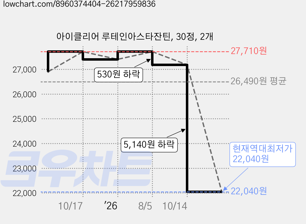 아이클리어 루테인아스타잔틴, 30정, 2개 가격 변동 차트, 현재가 22,040원, 역대최저가