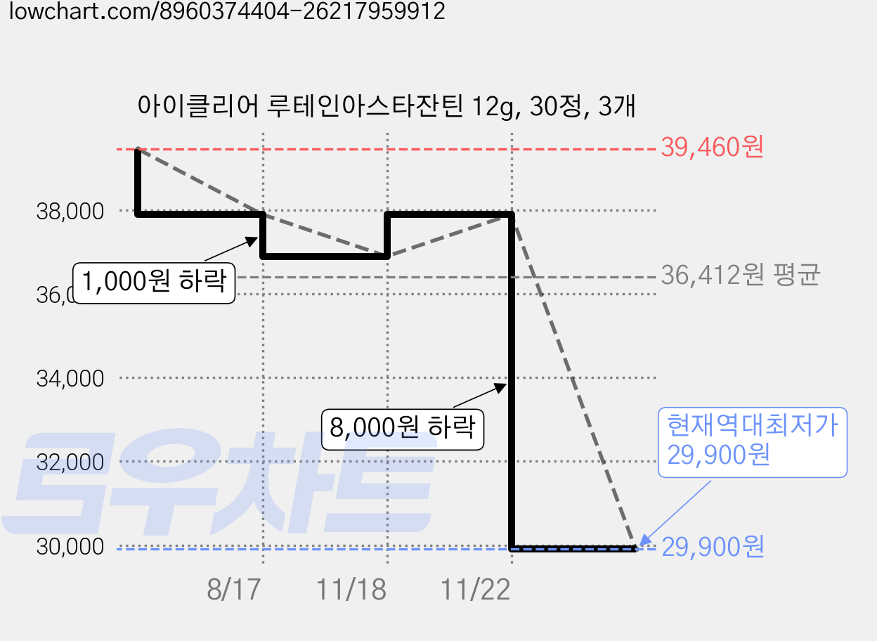 아이클리어 루테인아스타잔틴 12g, 30정, 3개 가격 변동 차트, 현재가 29,900원, 역대최저가