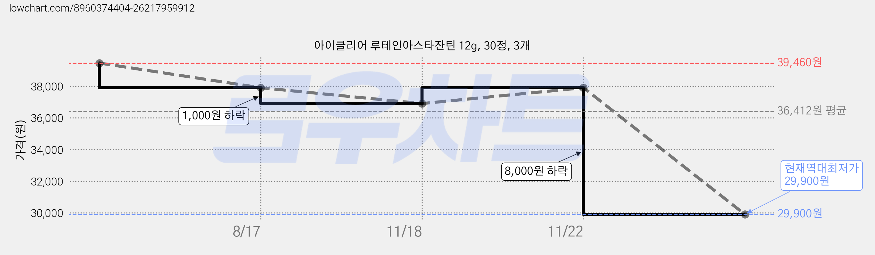 아이클리어 루테인아스타잔틴 12g, 30정, 3개 가격 변동 차트, 현재가 29,900원, 역대최저가