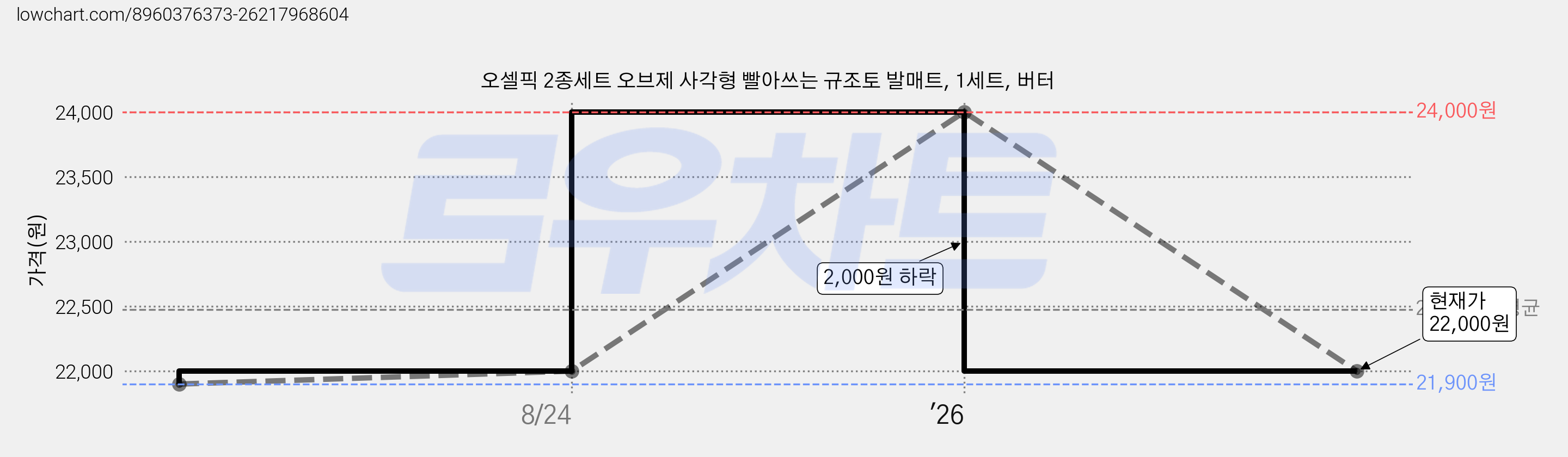 오셀픽 2종세트 오브제 사각형 빨아쓰는 규조토 발매트, 1세트, 버터 가격 변동 차트, 현재가 22,000원, 관측 최저가 21,900원