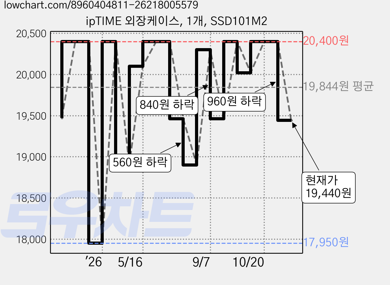 ipTIME 외장케이스, 1개, SSD101M2 가격 변동 차트, 현재가 19,440원, 관측 최저가 17,950원