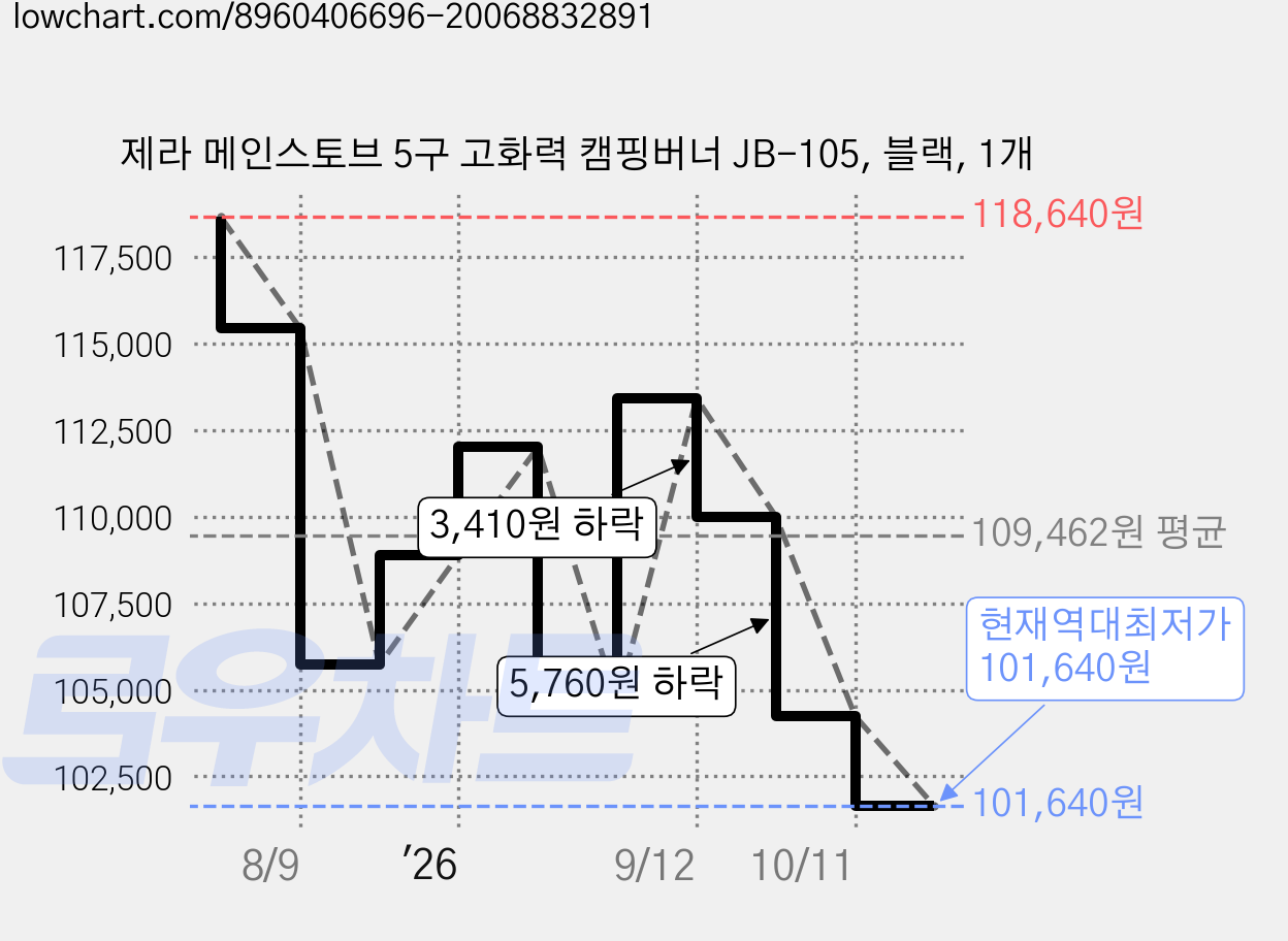 제라 메인스토브 5구 고화력 캠핑버너 JB-105, 블랙, 1개 가격 변동 차트, 현재가 101,640원, 역대최저가
