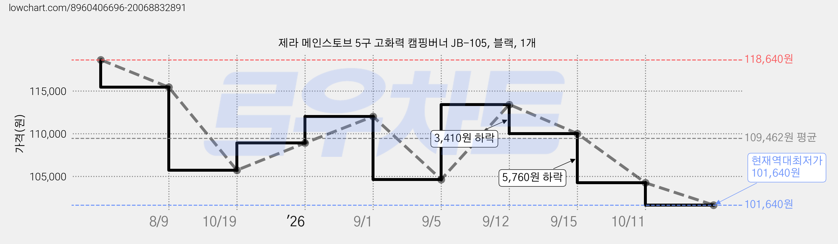 제라 메인스토브 5구 고화력 캠핑버너 JB-105, 블랙, 1개 가격 변동 차트, 현재가 101,640원, 역대최저가