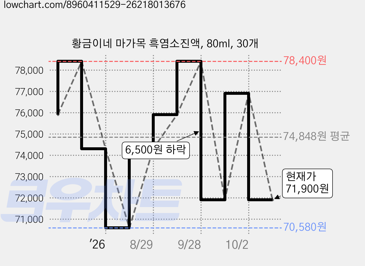황금이네 마가목 흑염소진액, 80ml, 30개 가격 변동 차트, 현재가 71,900원, 관측 최저가 70,580원