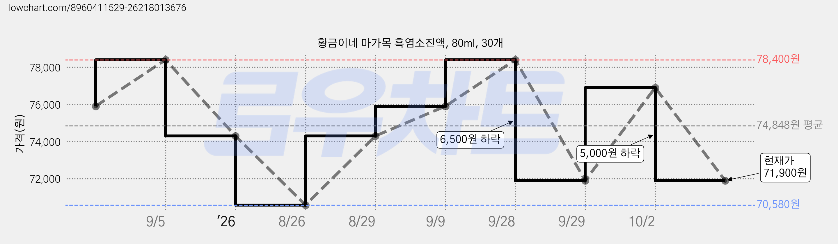 황금이네 마가목 흑염소진액, 80ml, 30개 가격 변동 차트, 현재가 71,900원, 관측 최저가 70,580원