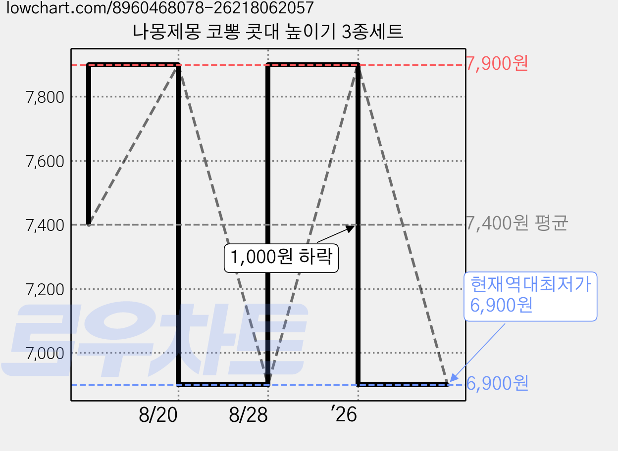 나몽제몽 코뽕 콧대 높이기 3종세트 가격 변동 차트, 현재가 6,900원, 역대최저가