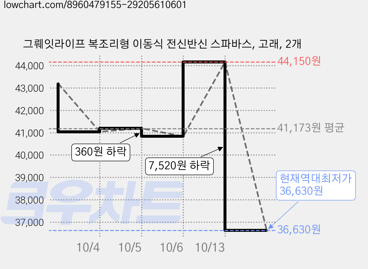 그뤠잇라이프 복조리형 이동식 전신반신 스파바스, 고래, 2개 가격 변동 차트, 현재가 36,630원, 역대최저가