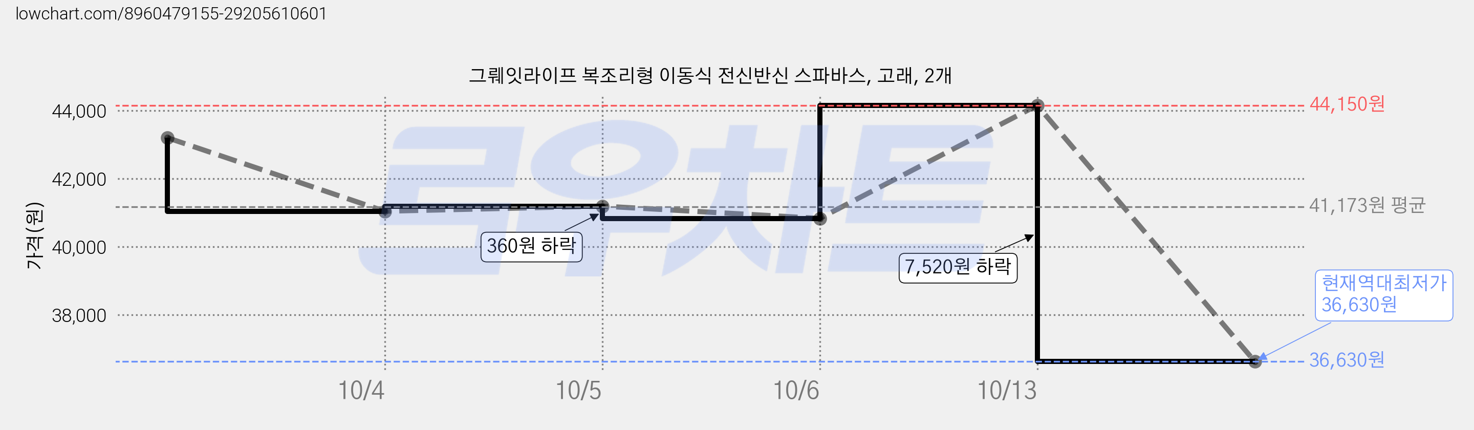 그뤠잇라이프 복조리형 이동식 전신반신 스파바스, 고래, 2개 가격 변동 차트, 현재가 36,630원, 역대최저가