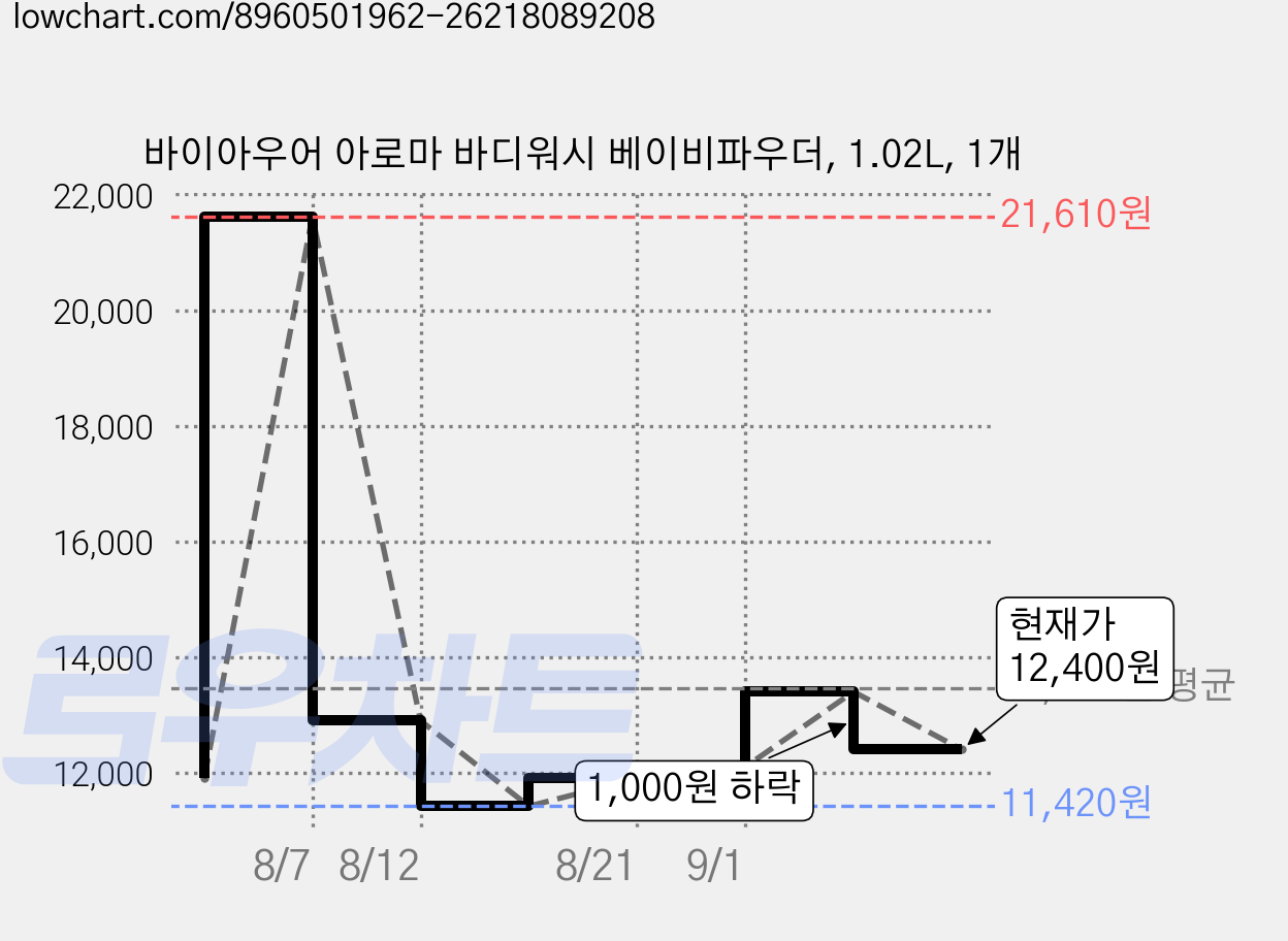 바이아우어 아로마 바디워시 베이비파우더, 1.02L, 1개 가격 변동 차트, 현재가 12,400원, 관측 최저가 10,470원