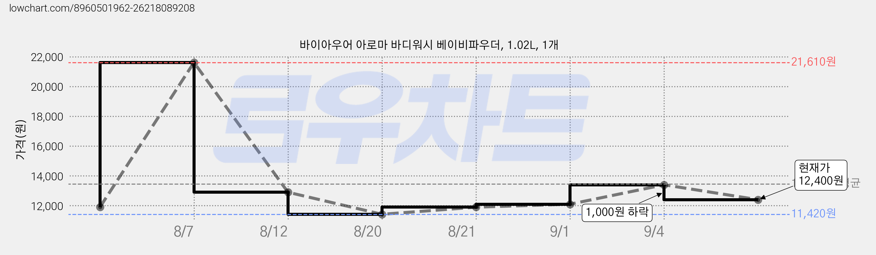 바이아우어 아로마 바디워시 베이비파우더, 1.02L, 1개 가격 변동 차트, 현재가 12,400원, 관측 최저가 10,470원