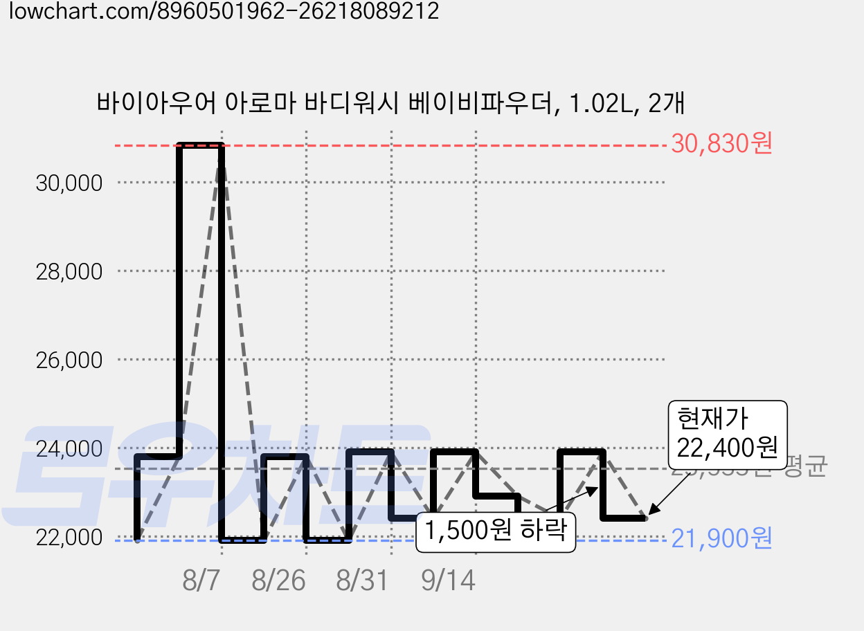 바이아우어 아로마 바디워시 베이비파우더, 1.02L, 2개 가격 변동 차트, 현재가 22,400원, 관측 최저가 21,900원