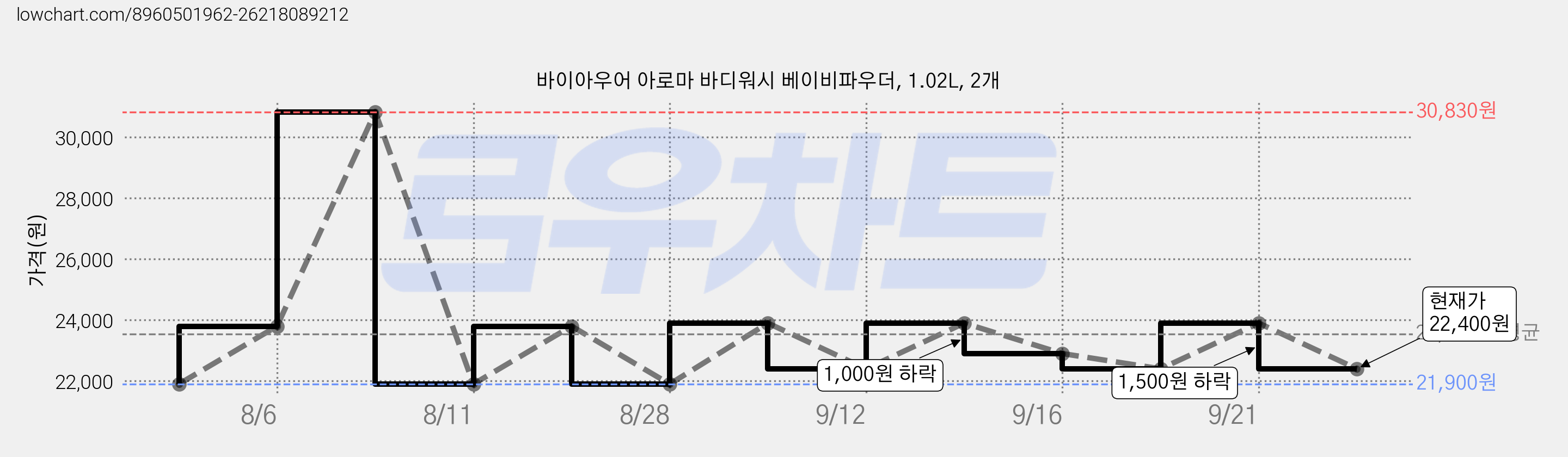 바이아우어 아로마 바디워시 베이비파우더, 1.02L, 2개 가격 변동 차트, 현재가 22,400원, 관측 최저가 21,900원