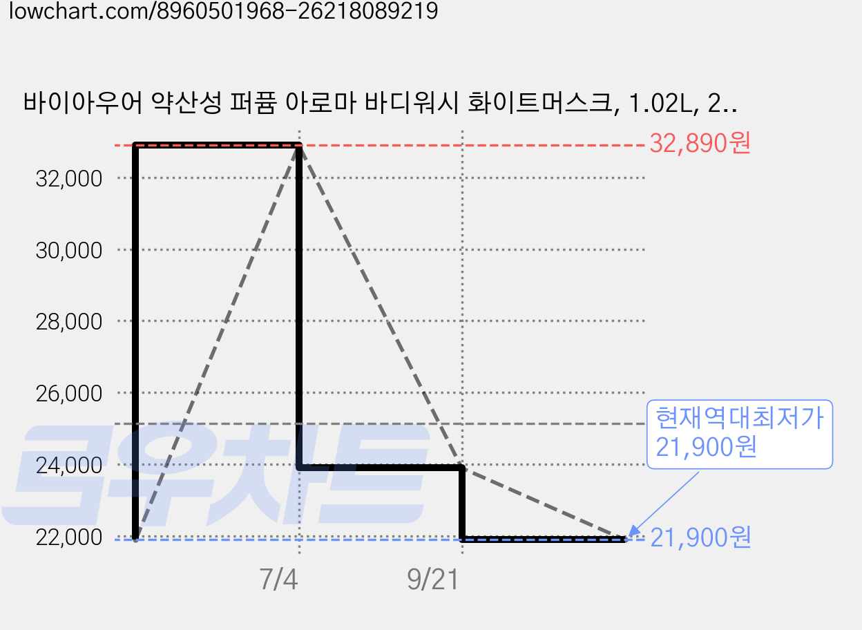바이아우어 약산성 퍼퓸 아로마 바디워시 화이트머스크, 1.02L, 2개 가격 변동 차트, 현재가 21,900원, 역대최저가