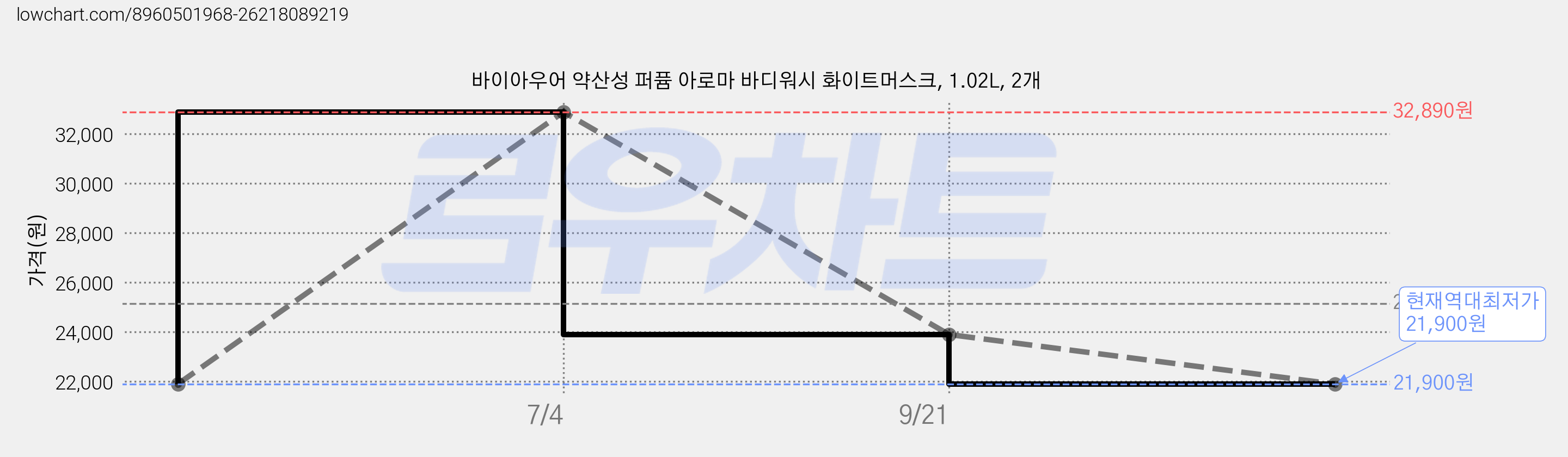 바이아우어 약산성 퍼퓸 아로마 바디워시 화이트머스크, 1.02L, 2개 가격 변동 차트, 현재가 21,900원, 역대최저가