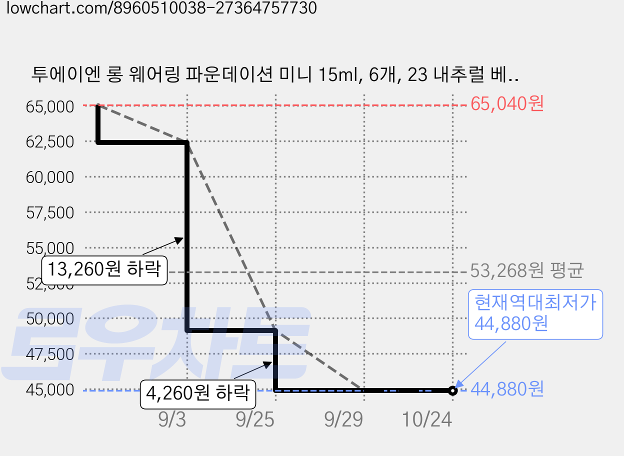 투에이엔 롱 웨어링 파운데이션 미니 15ml, 6개, 23 내추럴 베이지 가격 변동 차트, 현재가 44,880원, 역대최저가