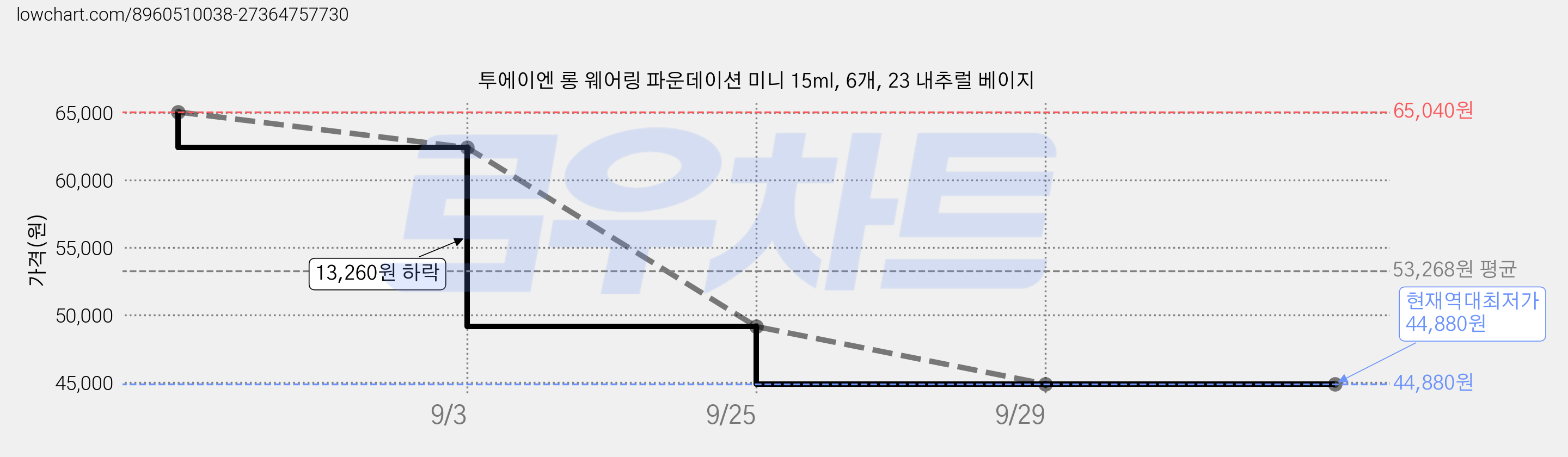 투에이엔 롱 웨어링 파운데이션 미니 15ml, 6개, 23 내추럴 베이지 가격 변동 차트, 현재가 44,880원, 역대최저가