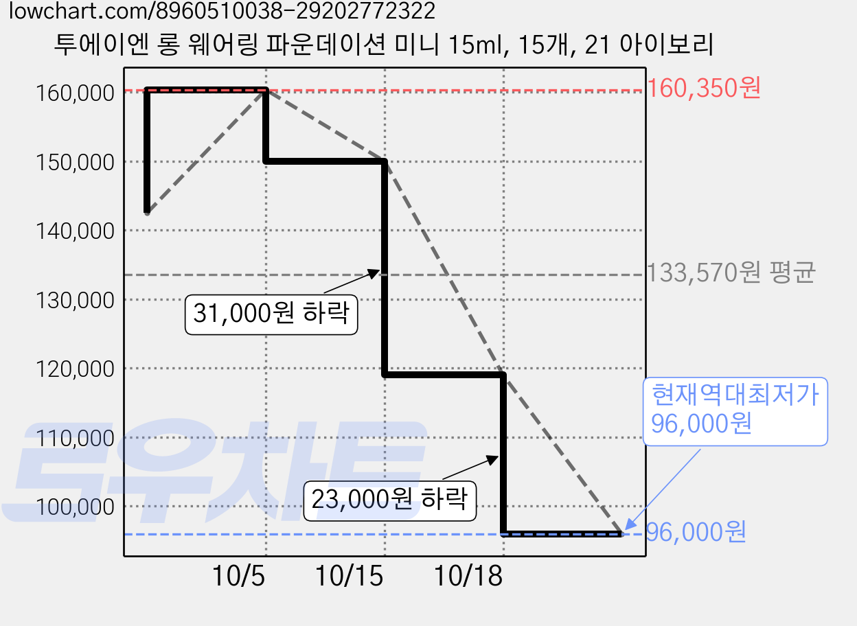 투에이엔 롱 웨어링 파운데이션 미니 15ml, 15개, 21 아이보리 가격 변동 차트, 현재가 96,000원, 역대최저가