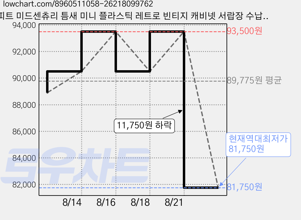 피트 미드센츄리 틈새 미니 플라스틱 레트로 빈티지 캐비넷 서랍장 수납장, 4단, 아이보리 가격 변동 차트, 현재가 81,750원, 역대최저가