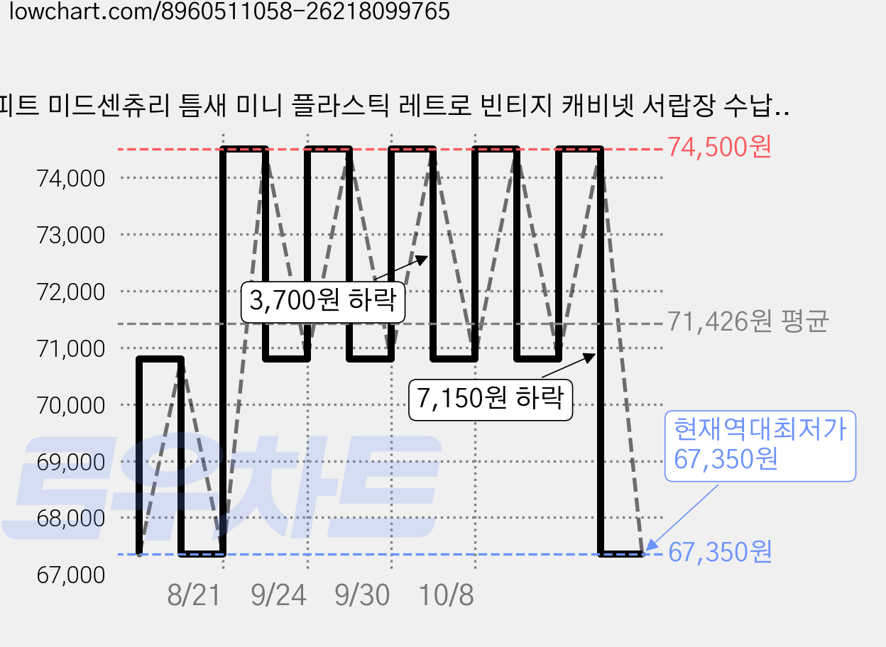 피트 미드센츄리 틈새 미니 플라스틱 레트로 빈티지 캐비넷 서랍장 수납장, 3단, 민트 가격 변동 차트, 현재가 67,350원, 역대최저가