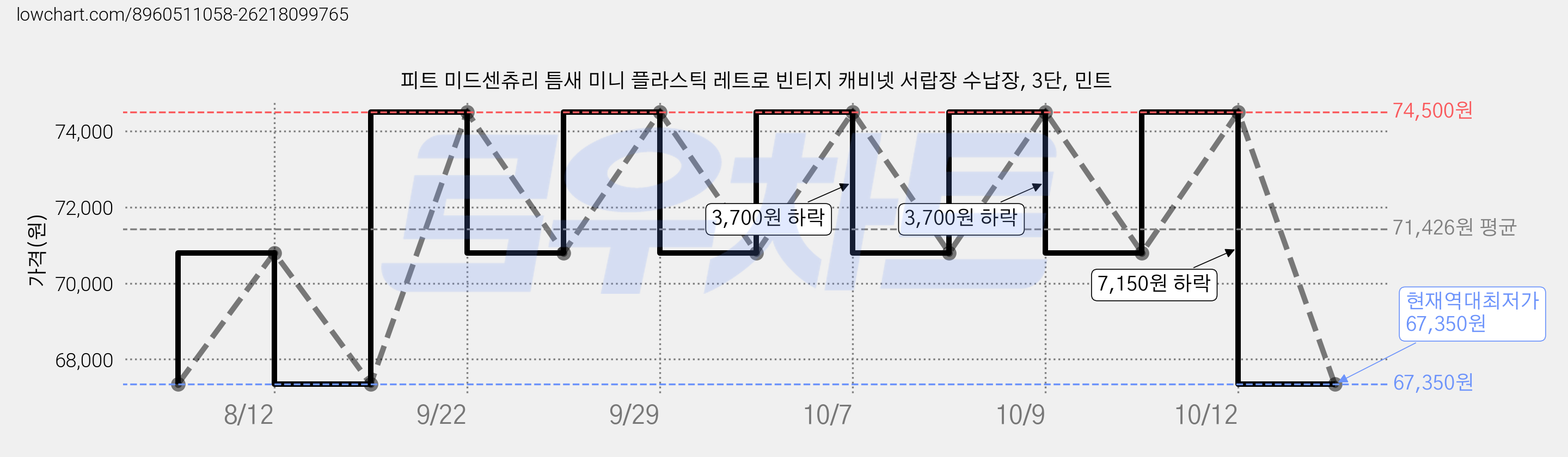피트 미드센츄리 틈새 미니 플라스틱 레트로 빈티지 캐비넷 서랍장 수납장, 3단, 민트 가격 변동 차트, 현재가 67,350원, 역대최저가
