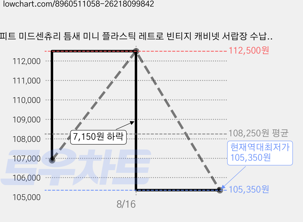 피트 미드센츄리 틈새 미니 플라스틱 레트로 빈티지 캐비넷 서랍장 수납장, 5단, 아이보리 가격 변동 차트, 현재가 105,350원, 역대최저가