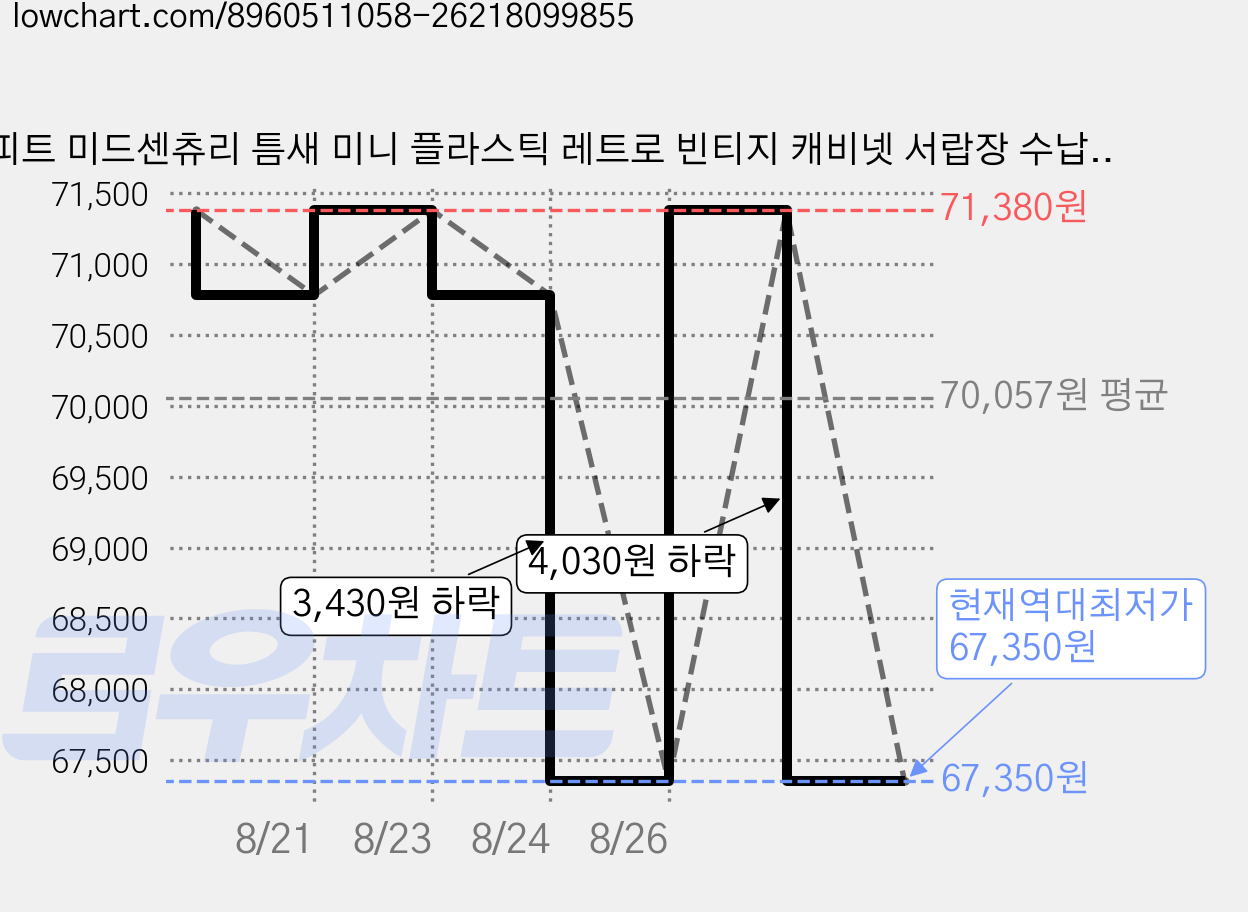 피트 미드센츄리 틈새 미니 플라스틱 레트로 빈티지 캐비넷 서랍장 수납장, 3단, 다크그린 가격 변동 차트, 현재가 67,350원, 역대최저가