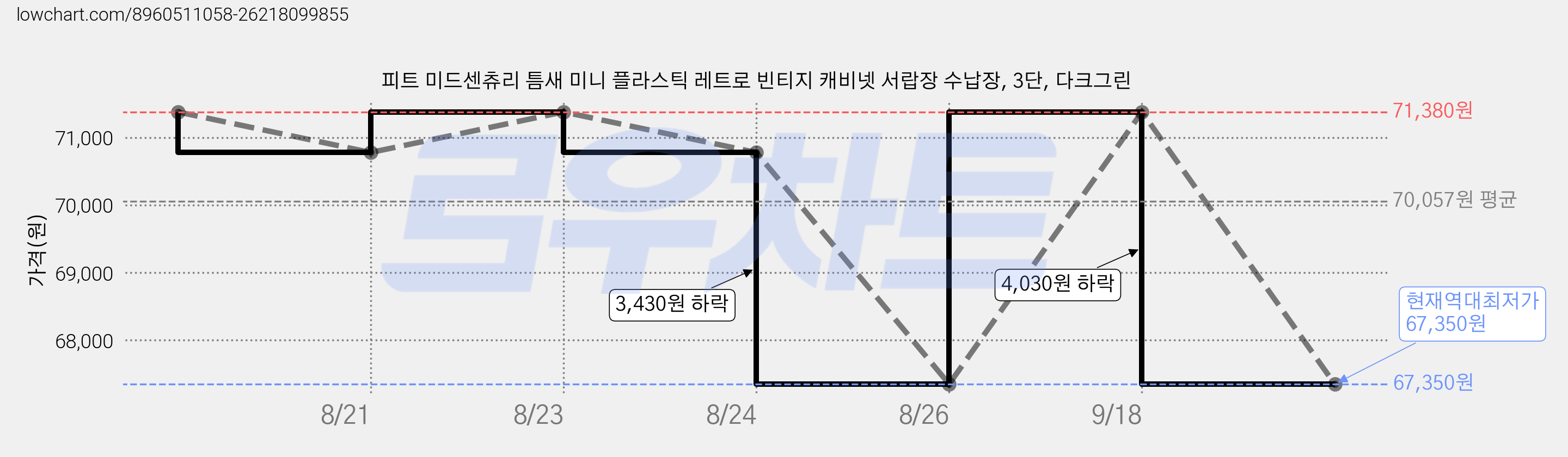 피트 미드센츄리 틈새 미니 플라스틱 레트로 빈티지 캐비넷 서랍장 수납장, 3단, 다크그린 가격 변동 차트, 현재가 67,350원, 역대최저가