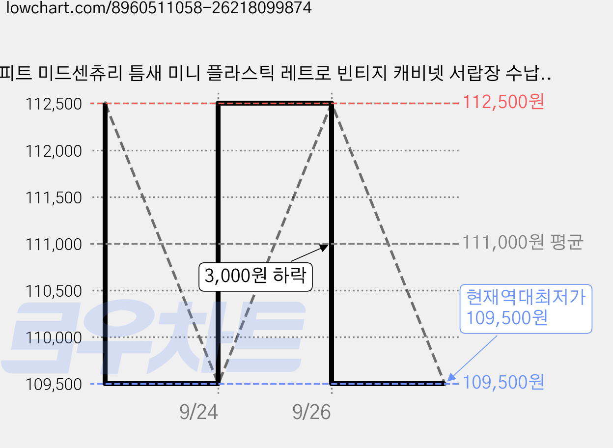 피트 미드센츄리 틈새 미니 플라스틱 레트로 빈티지 캐비넷 서랍장 수납장, 5단, 민트 가격 변동 차트, 현재가 109,500원, 역대최저가