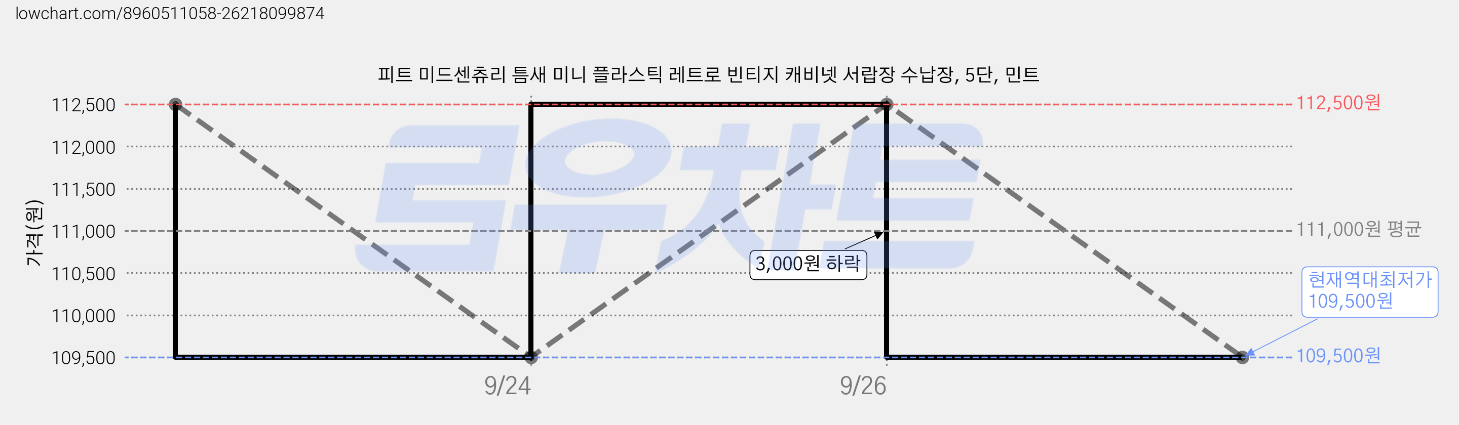 피트 미드센츄리 틈새 미니 플라스틱 레트로 빈티지 캐비넷 서랍장 수납장, 5단, 민트 가격 변동 차트, 현재가 109,500원, 역대최저가