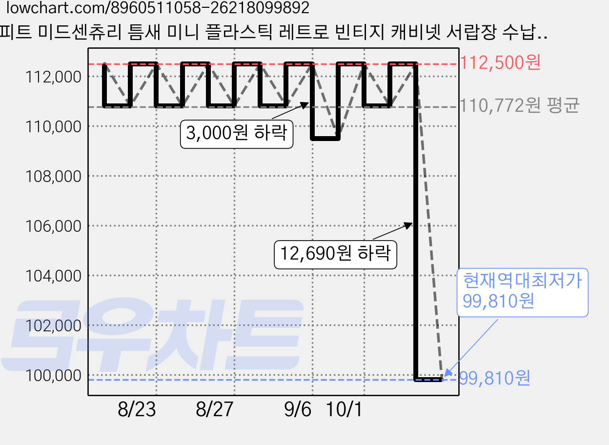 피트 미드센츄리 틈새 미니 플라스틱 레트로 빈티지 캐비넷 서랍장 수납장, 5단, 블루 가격 변동 차트, 현재가 99,810원, 역대최저가