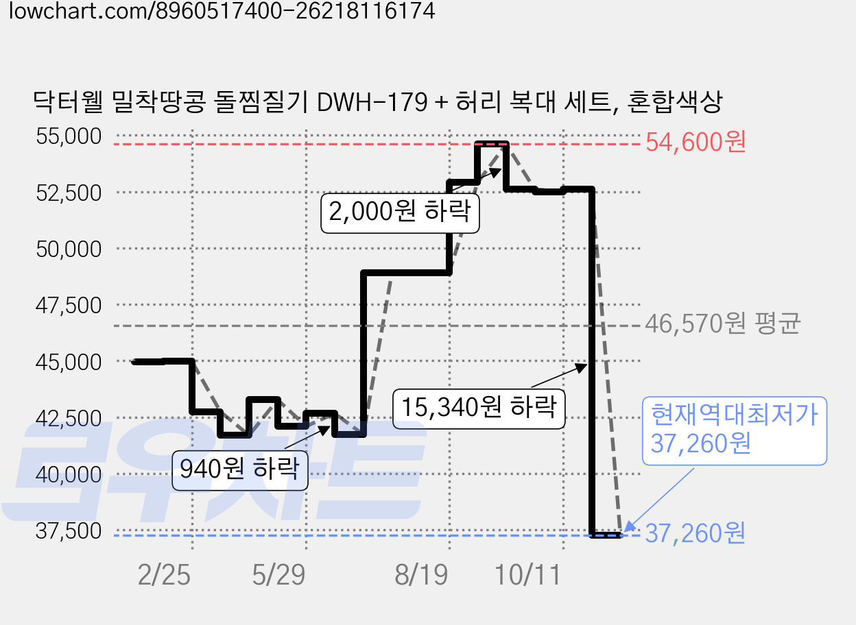 닥터웰 밀착땅콩 돌찜질기 DWH-179 + 허리 복대 세트, 혼합색상 가격 변동 차트, 현재가 37,260원, 역대최저가