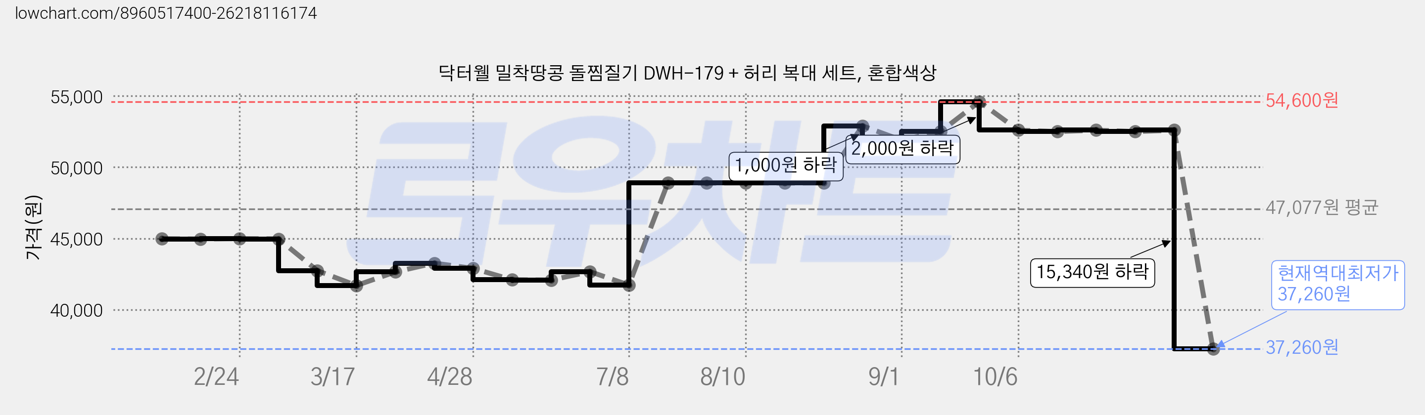 닥터웰 밀착땅콩 돌찜질기 DWH-179 + 허리 복대 세트, 혼합색상 가격 변동 차트, 현재가 37,260원, 역대최저가