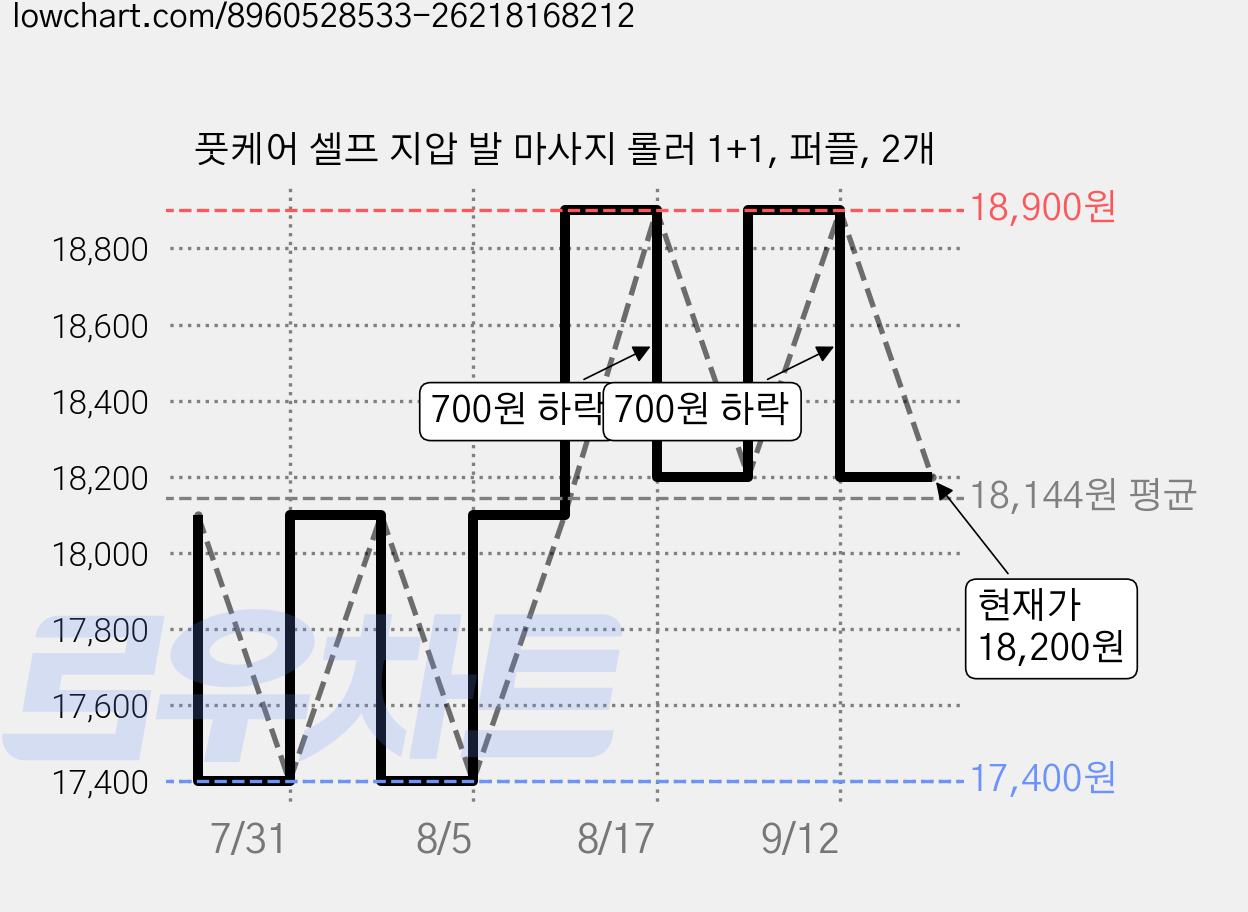 풋케어 셀프 지압 발 마사지 롤러 1+1, 퍼플, 2개 가격 변동 차트, 현재가 18,200원, 관측 최저가 17,400원