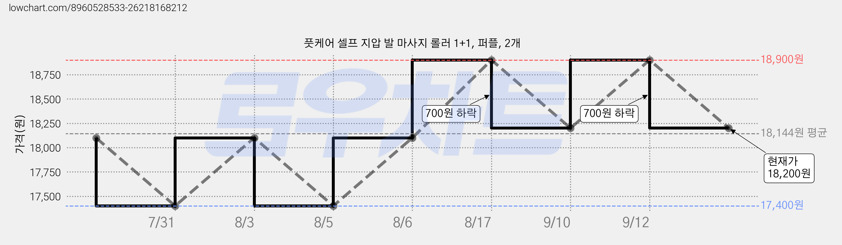 풋케어 셀프 지압 발 마사지 롤러 1+1, 퍼플, 2개 가격 변동 차트, 현재가 18,200원, 관측 최저가 17,400원