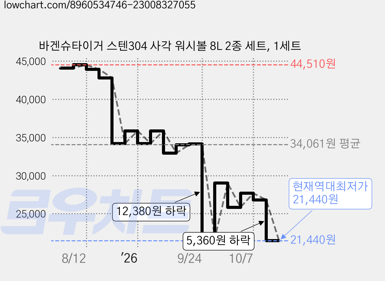 바겐슈타이거 스텐304 사각 워시볼 8L 2종 세트, 1세트 가격 변동 차트, 현재가 21,440원, 역대최저가