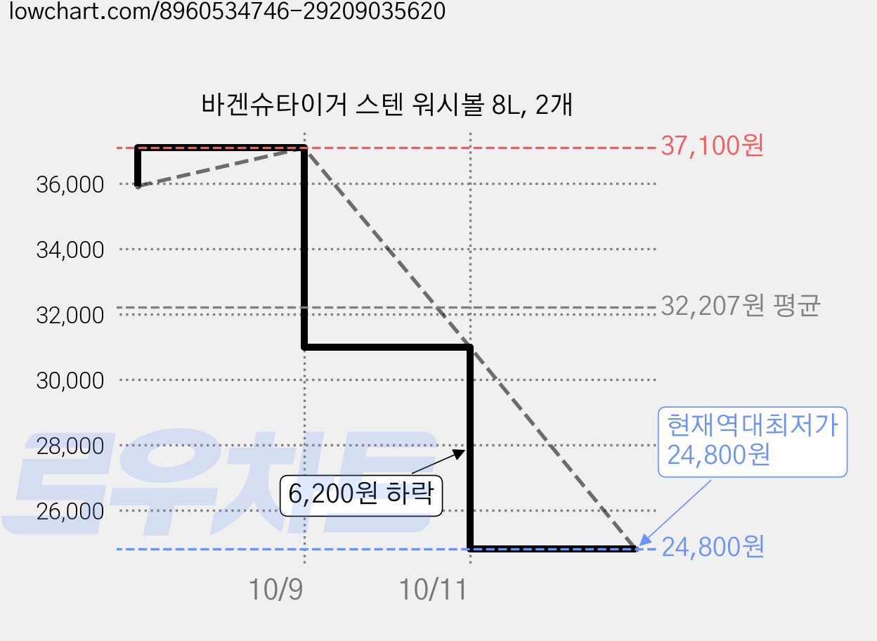 바겐슈타이거 스텐 워시볼 8L, 2개 가격 변동 차트, 현재가 24,800원, 역대최저가