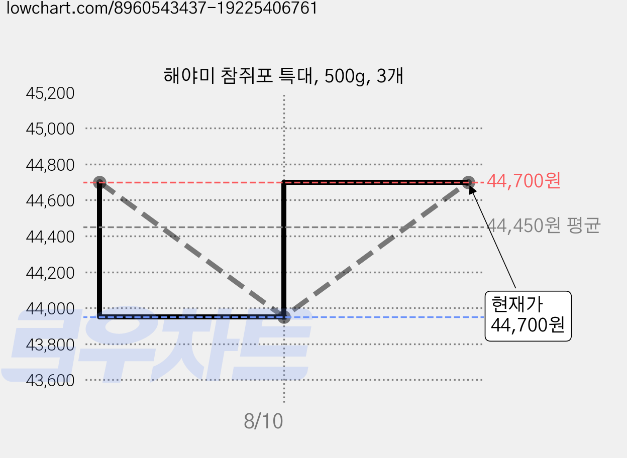 해야미 참쥐포 특대, 500g, 3개 가격 변동 차트, 현재가 44,700원, 관측 최저가 43,950원