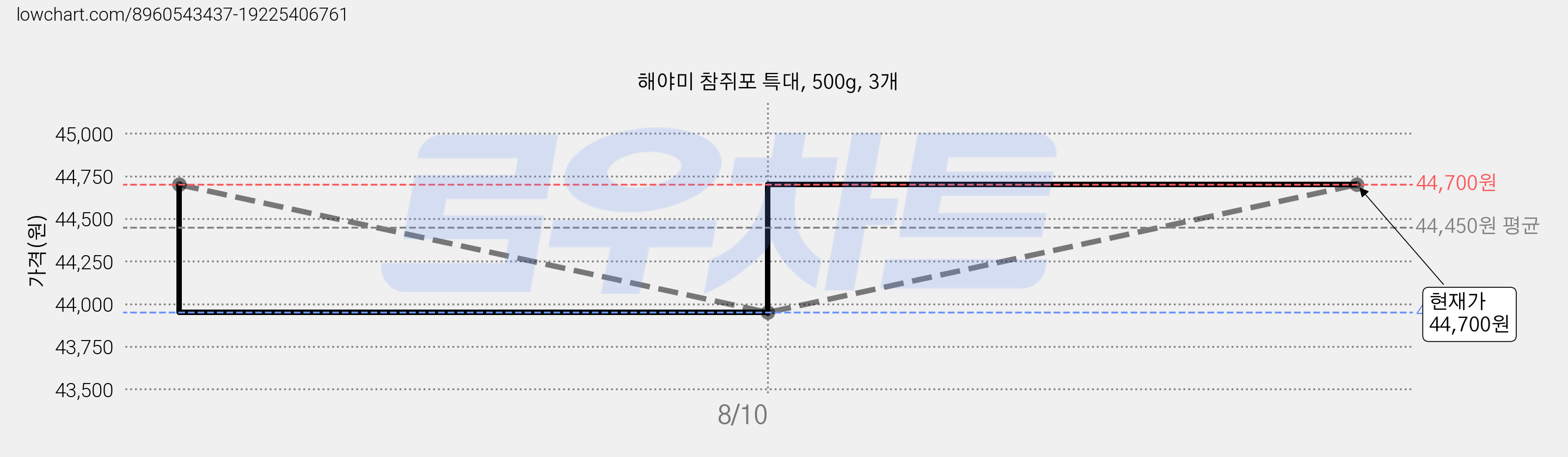 해야미 참쥐포 특대, 500g, 3개 가격 변동 차트, 현재가 44,700원, 관측 최저가 43,950원