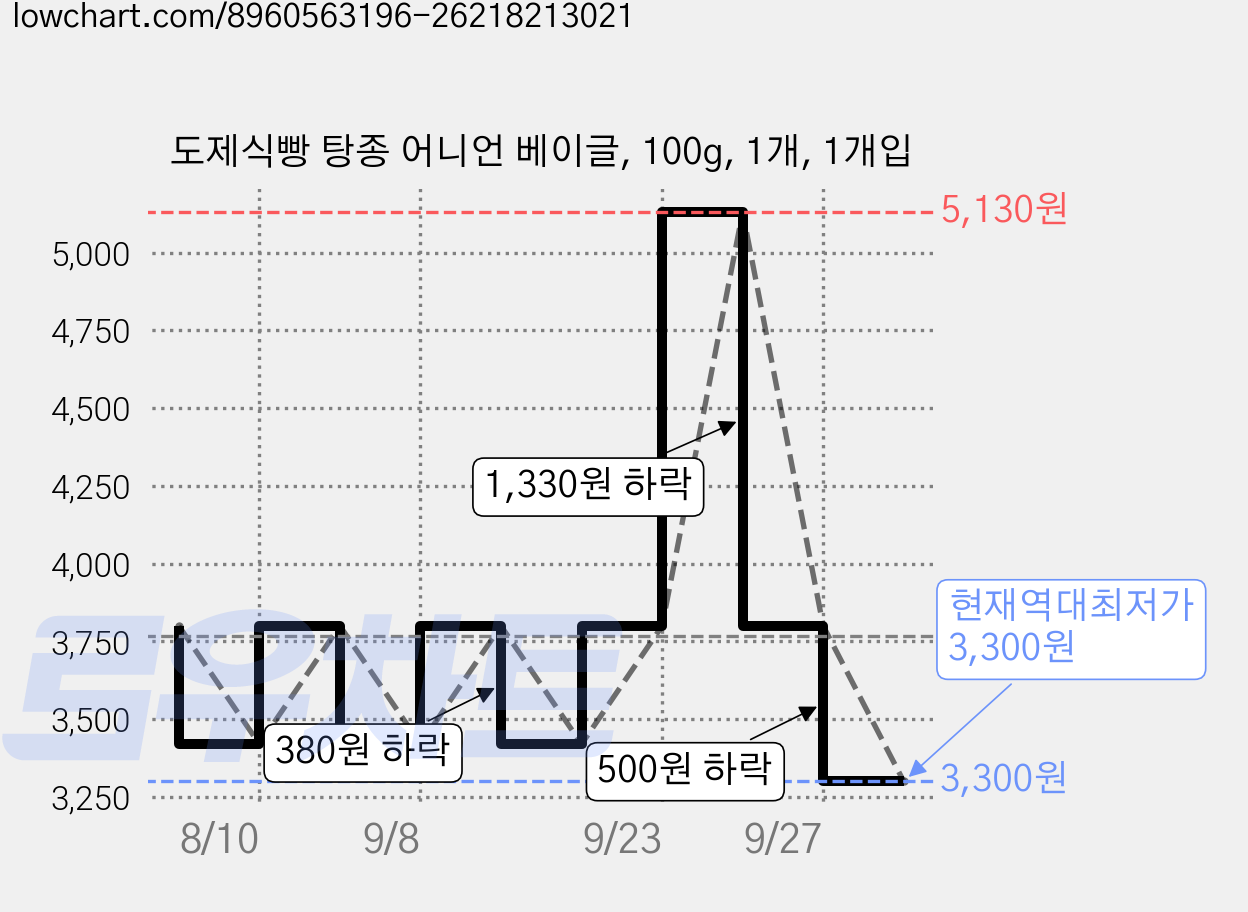 도제식빵 탕종 어니언 베이글, 100g, 1개, 1개입 가격 변동 차트, 현재가 3,300원, 역대최저가